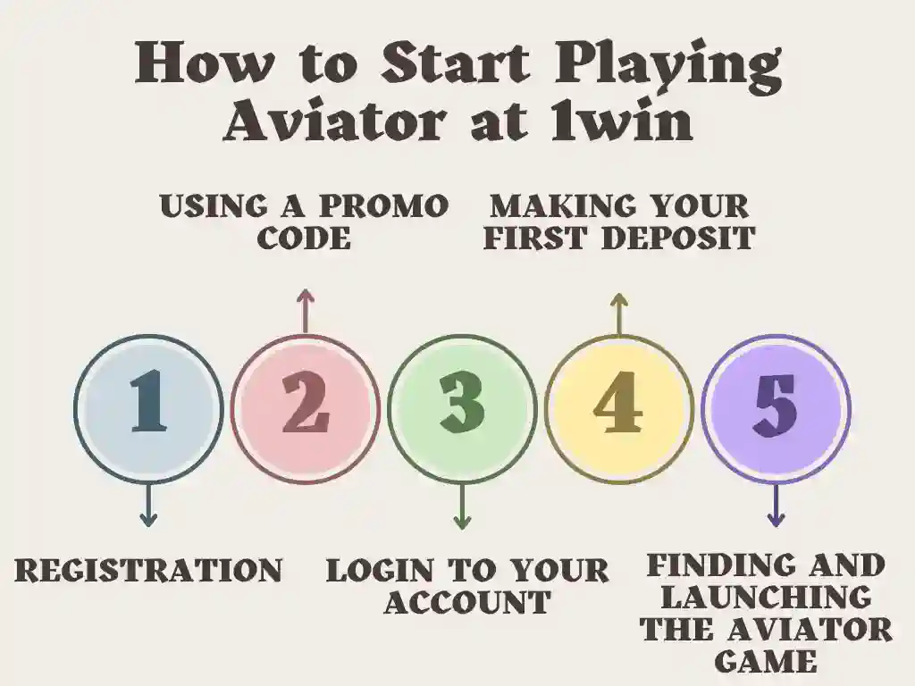 Step-by-step diagram of the beginning of the Aviator game